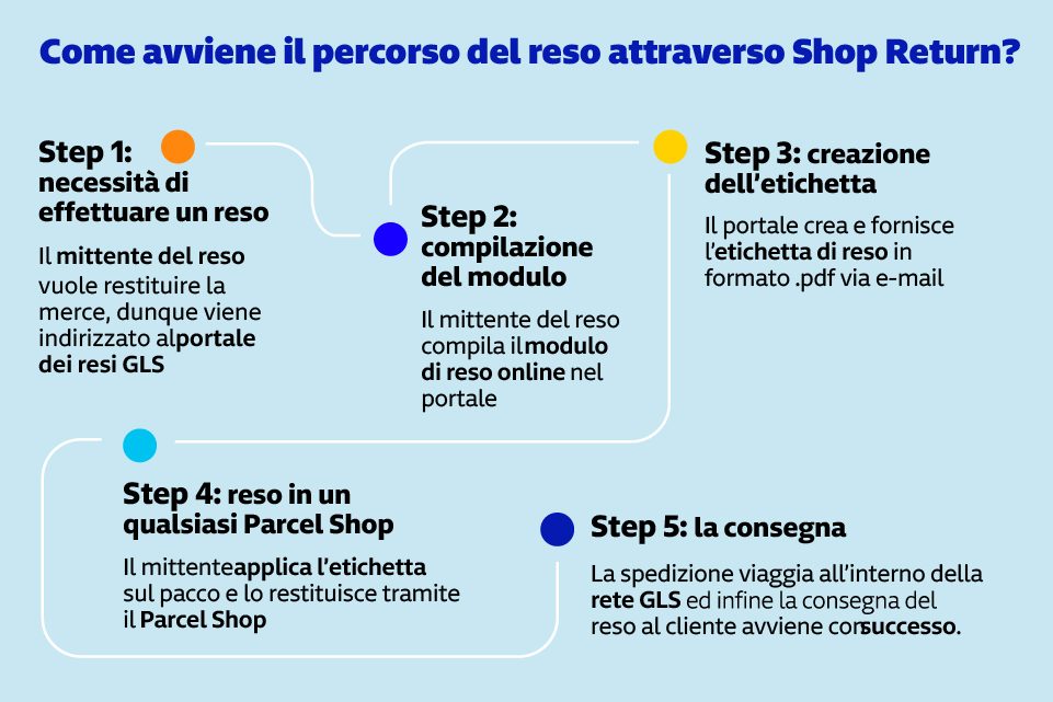 Come funziona il reso con GLS Shop Return Il reso GLS avviene in 5 step: portale online, compilazione, etichetta, consegna in Parcel Shop e spedizione al cliente.