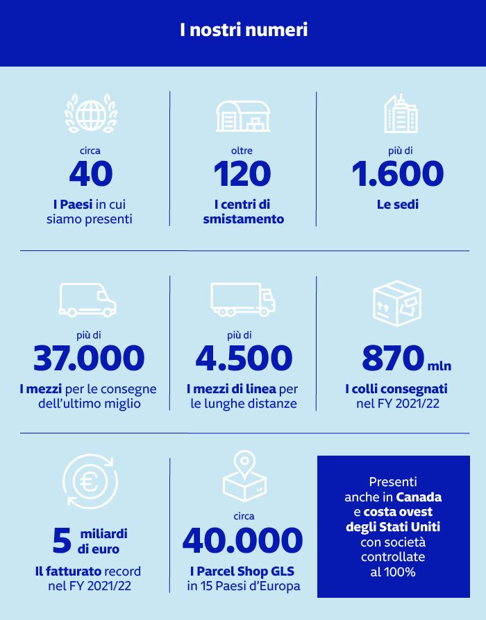 GLS è presente in 40 Paesi, con 1.600 sedi, 37.000 mezzi, 870 mln colli consegnati e 5 miliardi di euro di fatturato nel FY 2021/22.