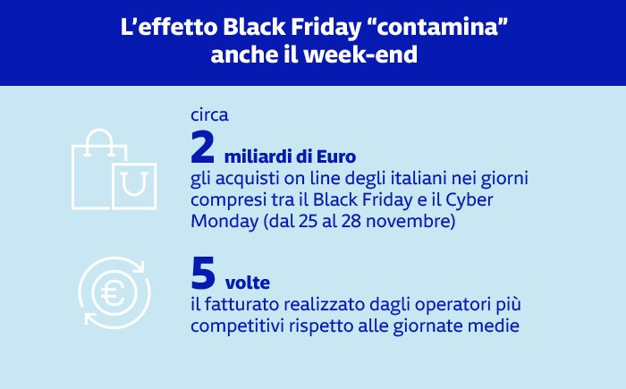 Black Friday: impatto esteso fino al Cyber Monday Nel weekend tra Black Friday e Cyber Monday, gli acquisti online in Italia hanno raggiunto 2 miliardi, con picchi di fatturato 5 volte superiori alla media.
