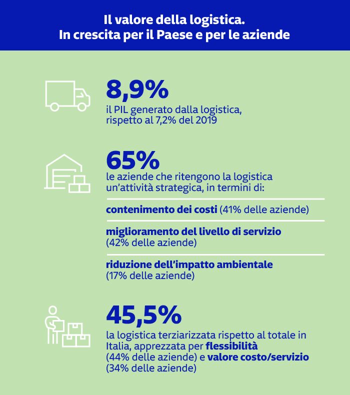 Il valore crescente della logistica in Italia La logistica genera l’8,9% del PIL; il 65% delle aziende la ritiene strategica per costi, servizio e sostenibilità. Terziarizzazione al 45,5%, apprezzata per flessibilità e valore.