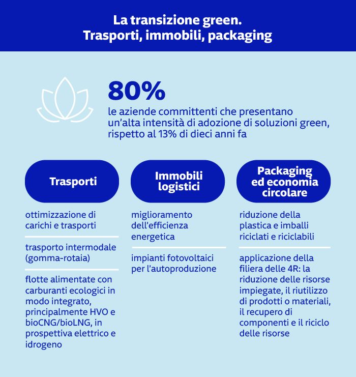 Transizione green nella logistica: trasporti, immobili e packaging L’80% delle aziende adotta soluzioni green: ottimizzazione dei trasporti, efficienza energetica negli immobili, packaging riciclabile ed economia circolare.