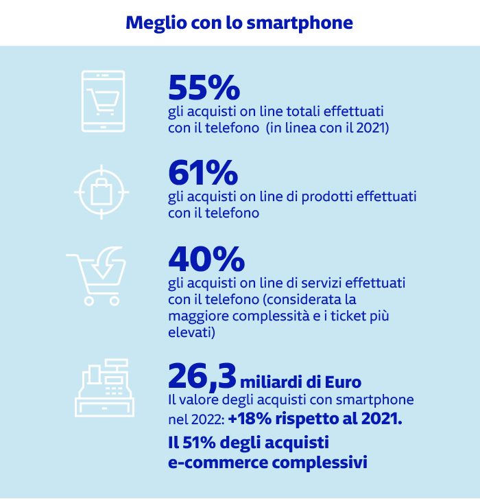 Meglio con lo smartphone Nel 2022 il 55% degli acquisti online in Italia è stato fatto da smartphone, per un valore di 26,3 miliardi di euro (+18% sul 2021).