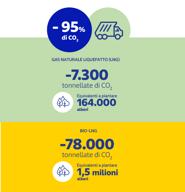 Riduzione delle emissioni di CO₂ con LNG e Bio-LNG Taglio del 95% di CO₂: -7.300 tonnellate con LNG (come 164.000 alberi) e -78.000 tonnellate con Bio-LNG (come 1,5 milioni di alberi).