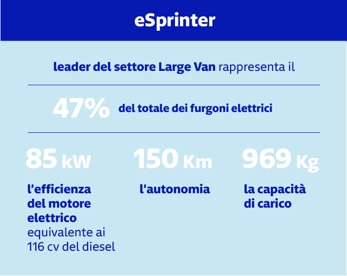 eSprinter: leader nei furgoni elettrici Large Van eSprinter rappresenta il 47% dei furgoni elettrici: motore da 85 kW (116 cv diesel), 150 km di autonomia e 969 kg di capacità di carico.