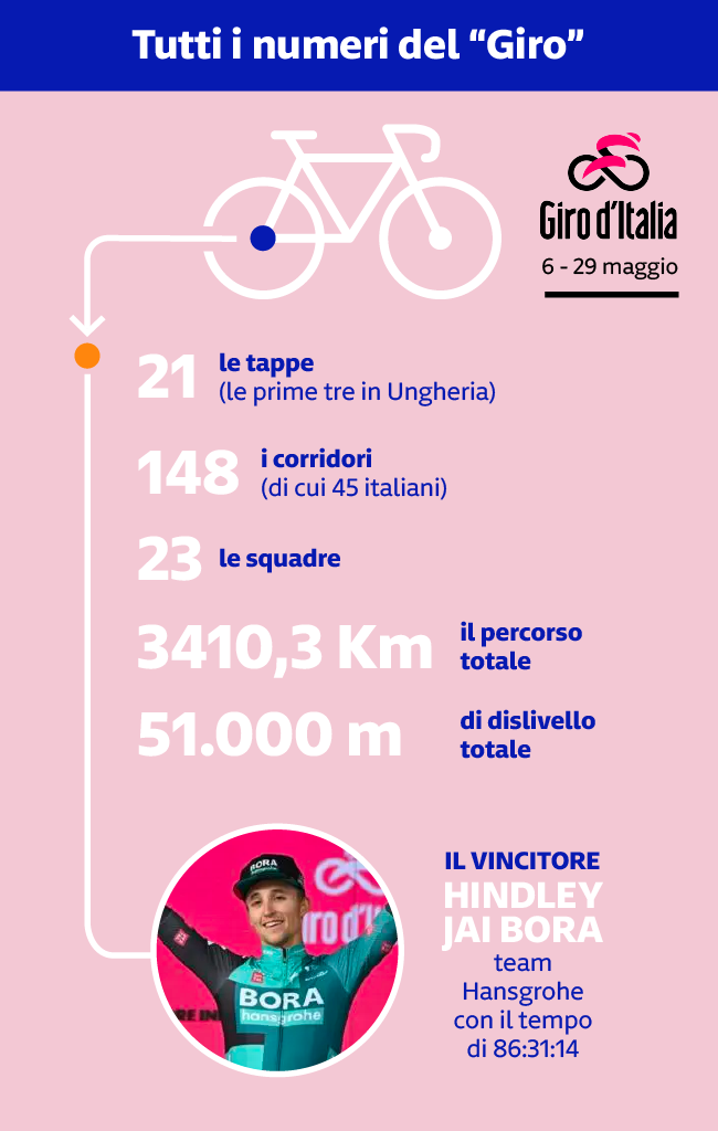 Tutti i numeri del Giro d’Italia 2022 Giro d’Italia 2022: 21 tappe, 148 corridori (45 italiani), 23 squadre, 3410,3 km totali e 51.000 m di dislivello. Vincitore Jai Hindley (BORA) in 86:31:14.
