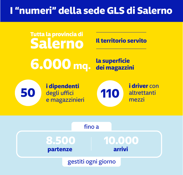 I numeri della sede GLS di Salerno Sede GLS di Salerno: 6.000 mq, 50 dipendenti, 110 driver, fino a 8.500 partenze e 10.000 arrivi al giorno.