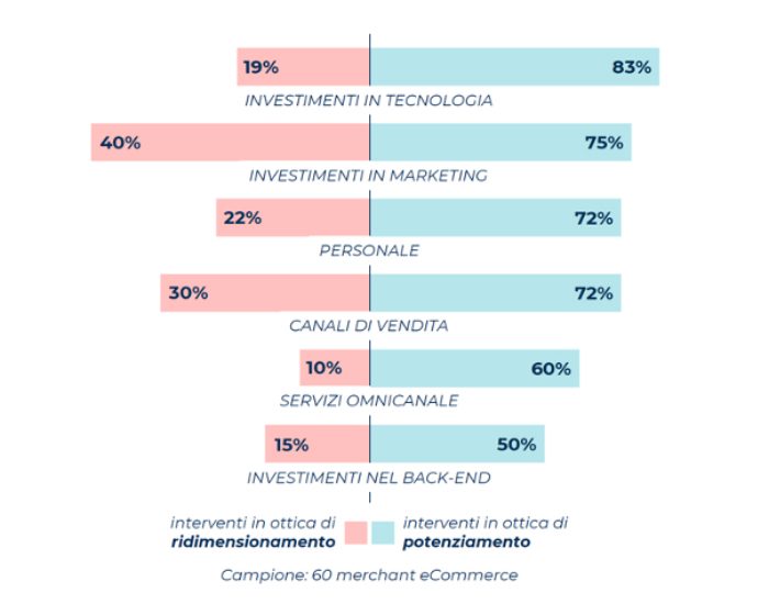 Grafico a barre su 60 merchant eCommerce: maggioranza potenzia tecnologia (83%), marketing (75%) e personale (72%); ridimensionamenti più frequenti su marketing (40%) e canali di vendita (30%).