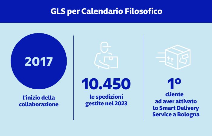 GLS per Calendario Filosofico: una partnership innovativa Dal 2017 GLS collabora con Calendario Filosofico: 10.450 spedizioni gestite nel 2023 e primo cliente a Bologna con Smart Delivery Service.