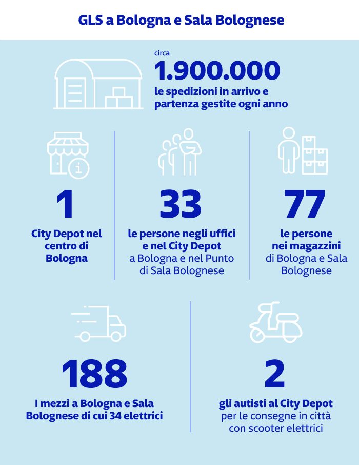 GLS a Bologna e Sala Bolognese: dati operativi Ogni anno gestite 1,9 milioni di spedizioni. 1 City Depot, 33 impiegati, 77 magazzinieri, 188 mezzi (34 elettrici), 2 scooter elettrici per consegne in città.