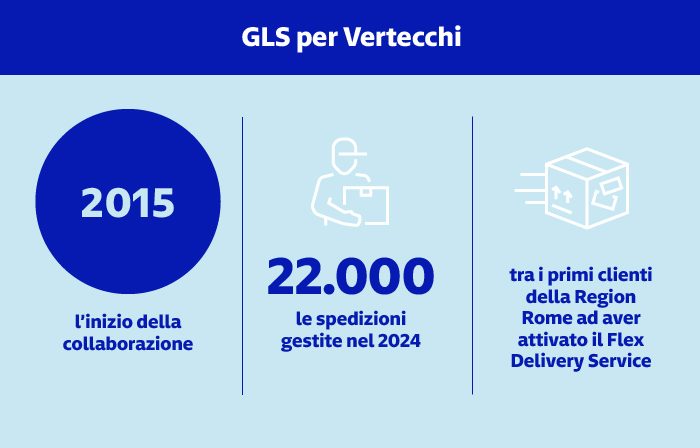 Dal 2015 GLS collabora con Vertecchi: 22.000 spedizioni nel 2024 e tra i primi a usare il Flex Delivery Service nella Region Rome.