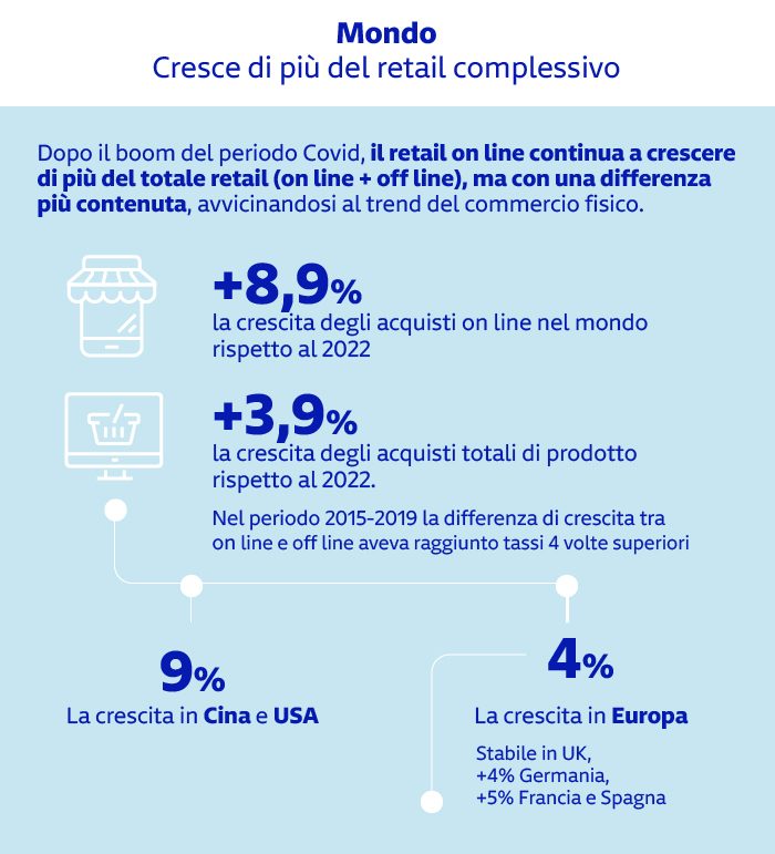 Nel 2023 gli acquisti online crescono dell’8,9% a livello globale contro il +3,9% del retail totale. Cina e USA +9%, Europa +4% (+5% Francia e Spagna, +4% Germania, stabile UK).