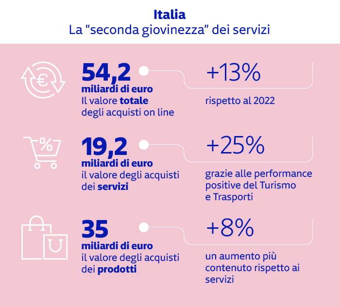 Nel 2023 in Italia gli acquisti online valgono 54,2 miliardi € (+13%): 19,2 mld € servizi (+25%) grazie a turismo e trasporti, 35 mld € prodotti (+8%).