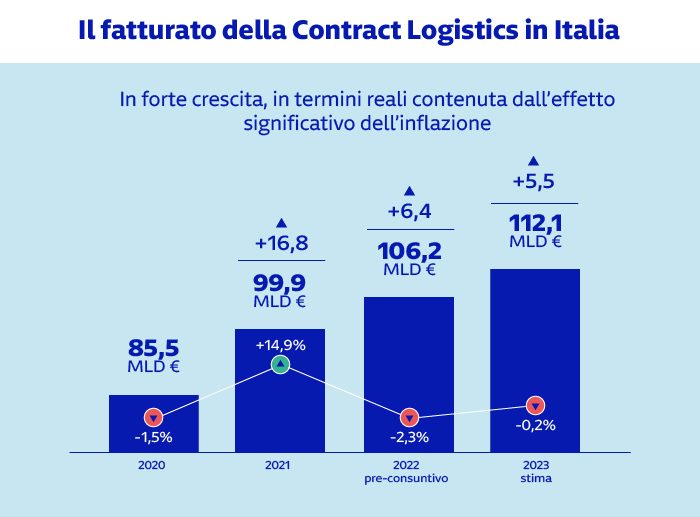 Forte crescita dal 2020 al 2023: da 85,5 a 112,1 miliardi di euro (+5,5 mld nel 2023). L’incremento reale è frenato dall’inflazione; crescita più marcata nel 2021 (+14,9%).