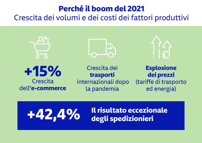 Nel 2021 boom dei volumi e costi: e-commerce +15%, trasporti in crescita post-pandemia, prezzi in aumento. Risultato: +42,4% per gli spedizionieri.